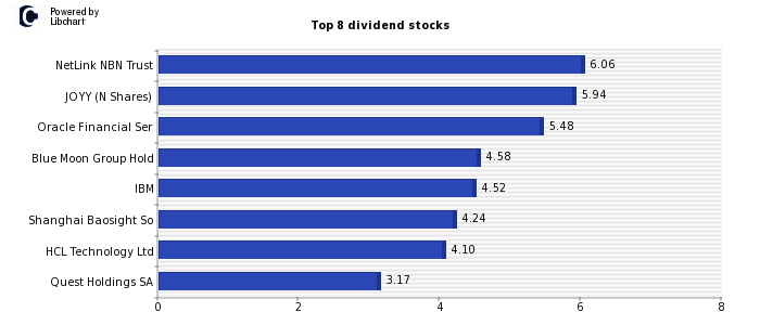 High Dividend yield stocks from Software and Computer Services